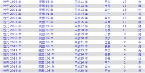 2010年是民國幾年